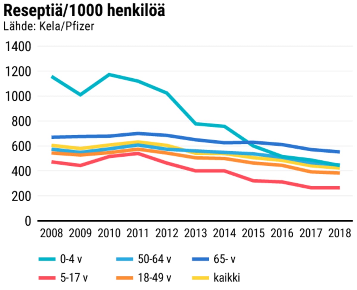 Antibioottireseptien määrä/1000 henkilöä