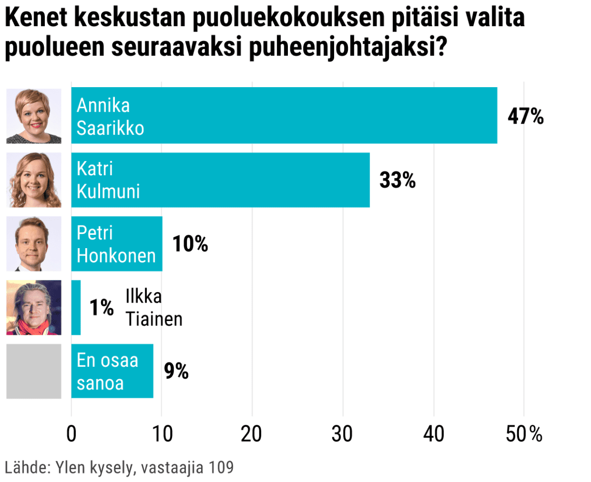 Kenet keskustan puoluekokouksen pitäisi valita puolueen seuraavaksi puheenjohtajaksi?
