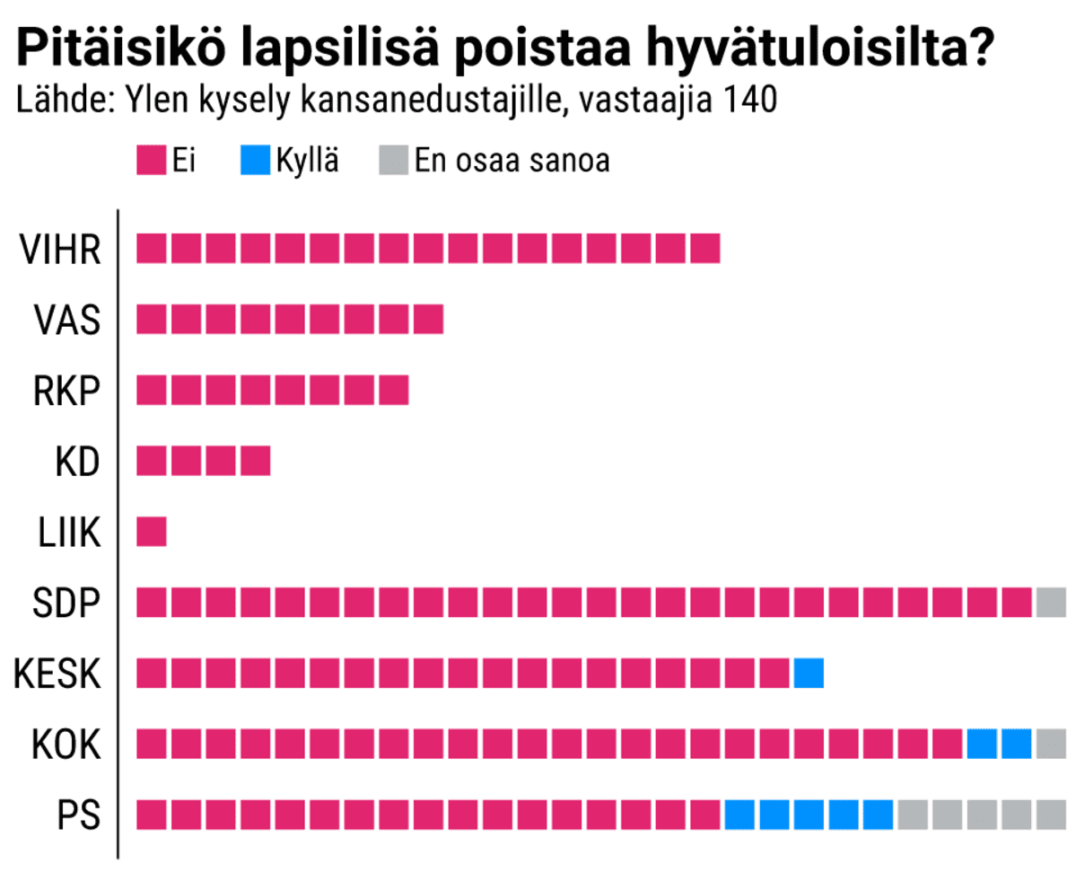 Kansanedustajien vastaukset puolueittain