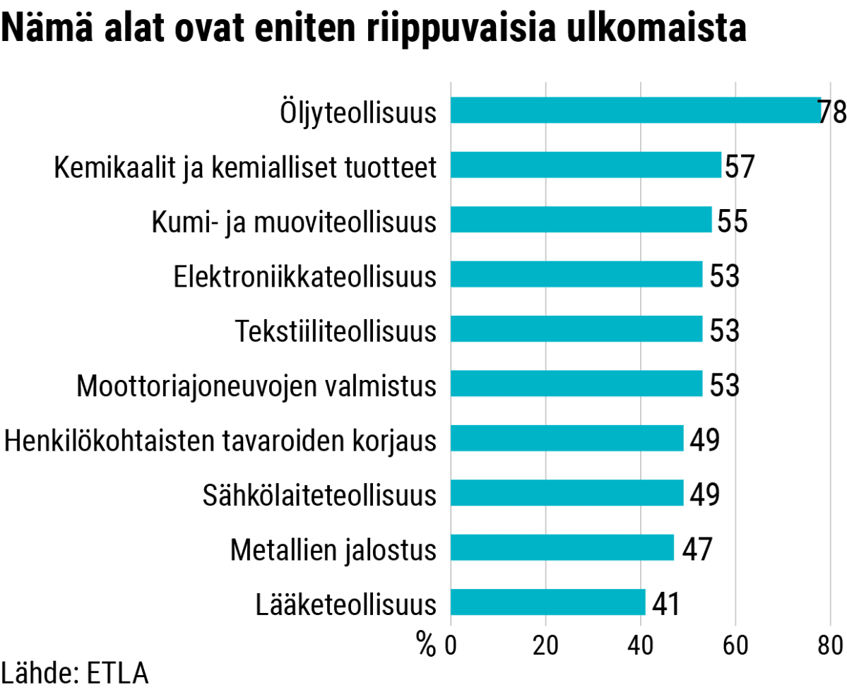 Tilastografiikka aloista, jotka ovat eniten riippuvaisia ulkomaista.