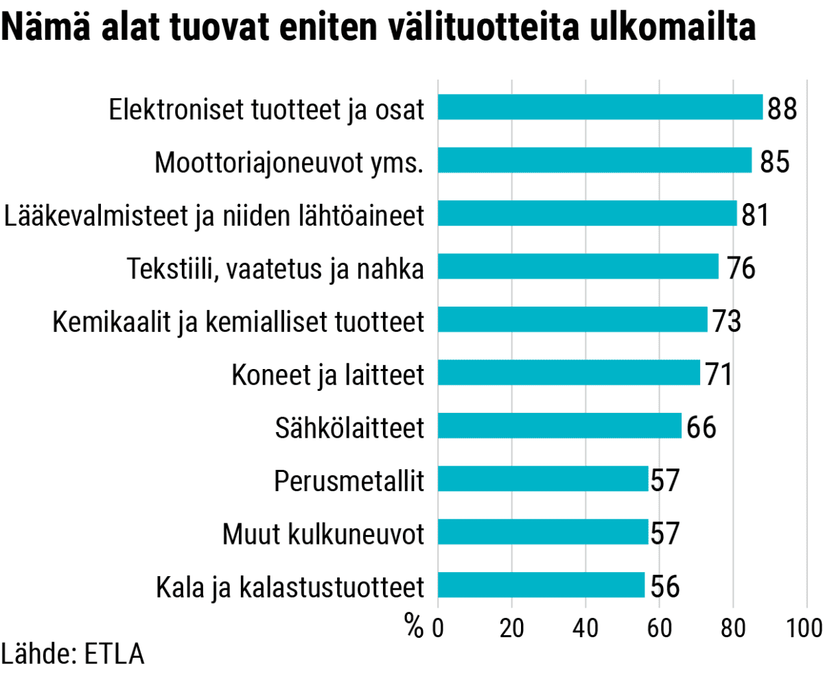 Tilastografiikka aloista, jotka tuovat eniten välituotteita ulkomailta.