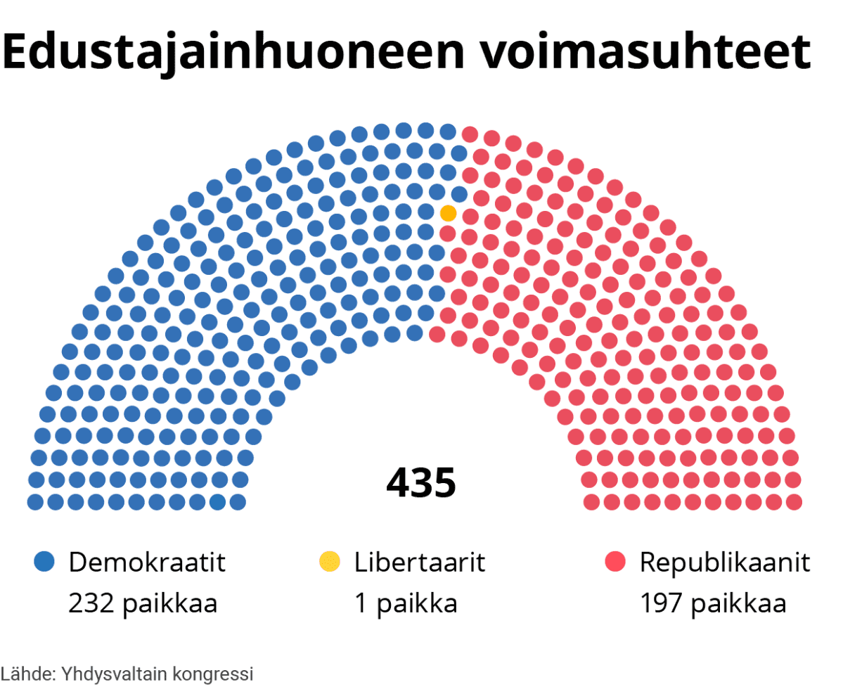 Infografiikka Yhdysvaltain edustajainhuoneen voimasuhteista.