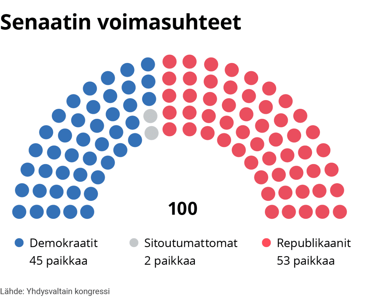 Infografiikka Yhdysvaltain senaatin voimasuhteista.