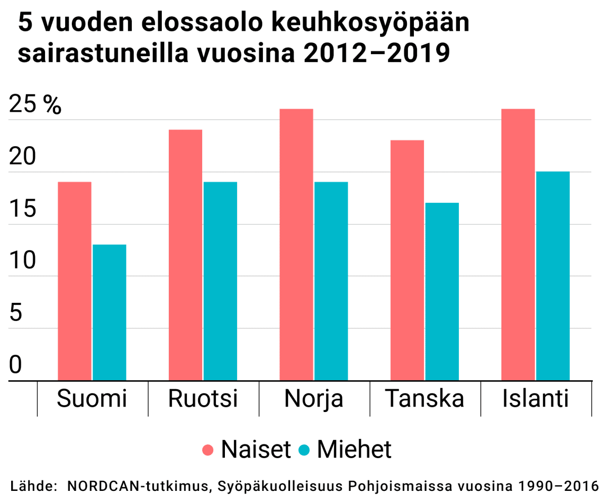 5 vuoden elossaolo keuhkosyöpään sairastuneilla vuosina 2012 - 2019