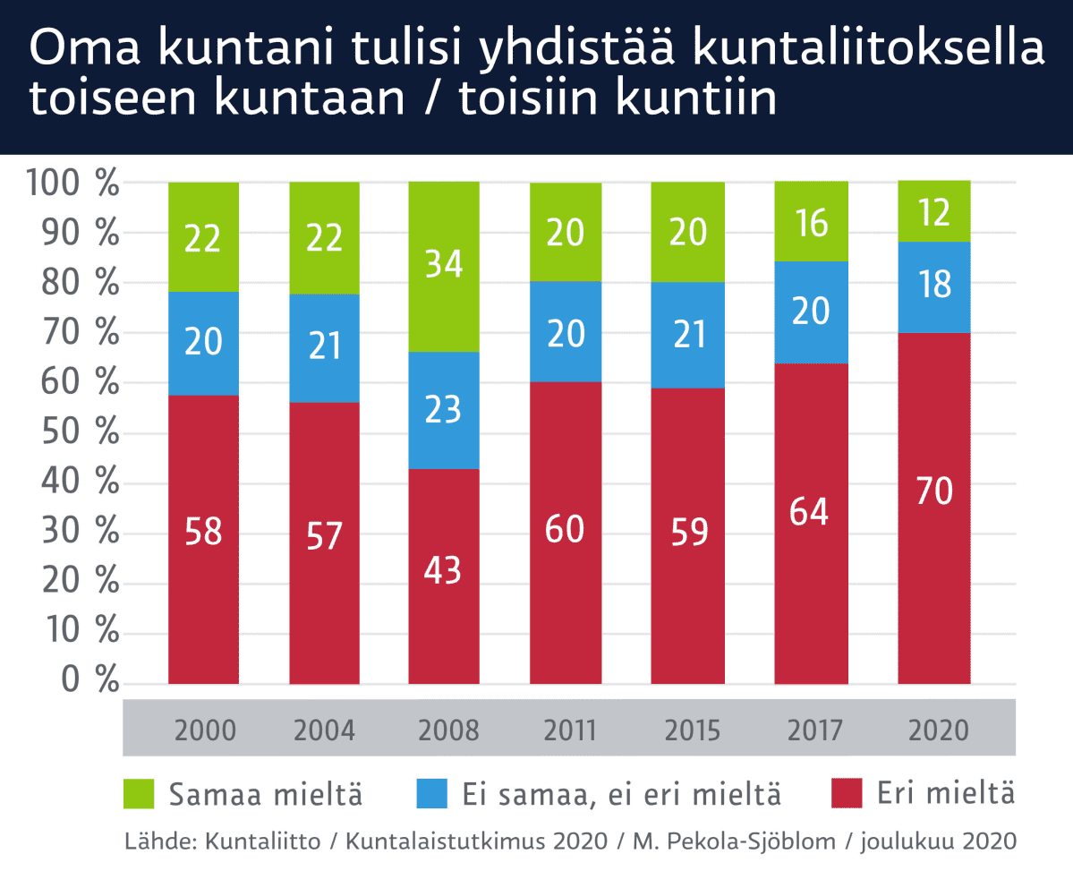 Oma kuntani tulisi yhdistää kuntaliitoksella toiseen kuntaan / toisiin kuntiin -taulukko.