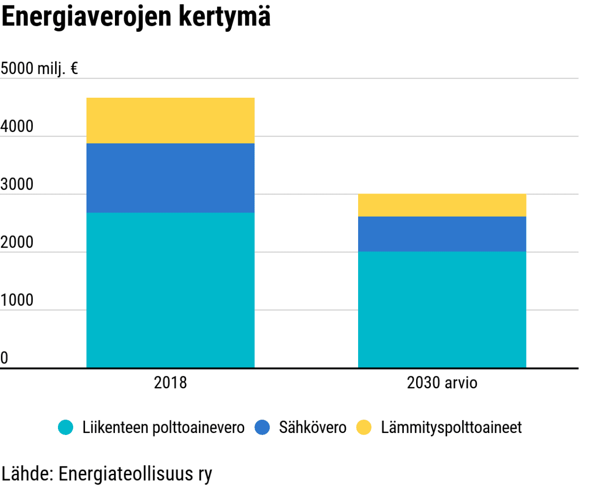 Energiaverojen kertymä
