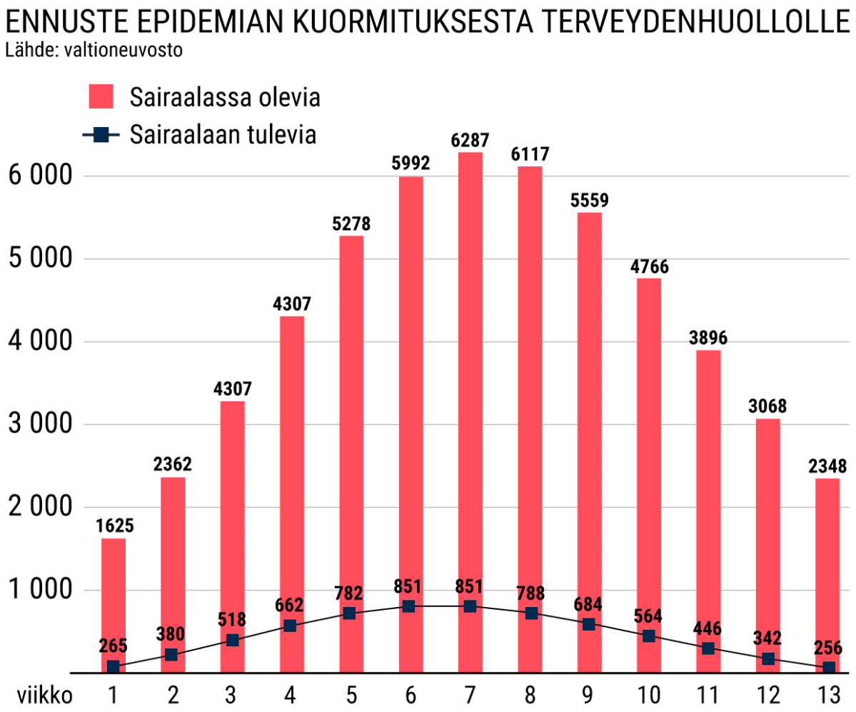 Koronaepidemian kuormitus terveydenhuollolle.