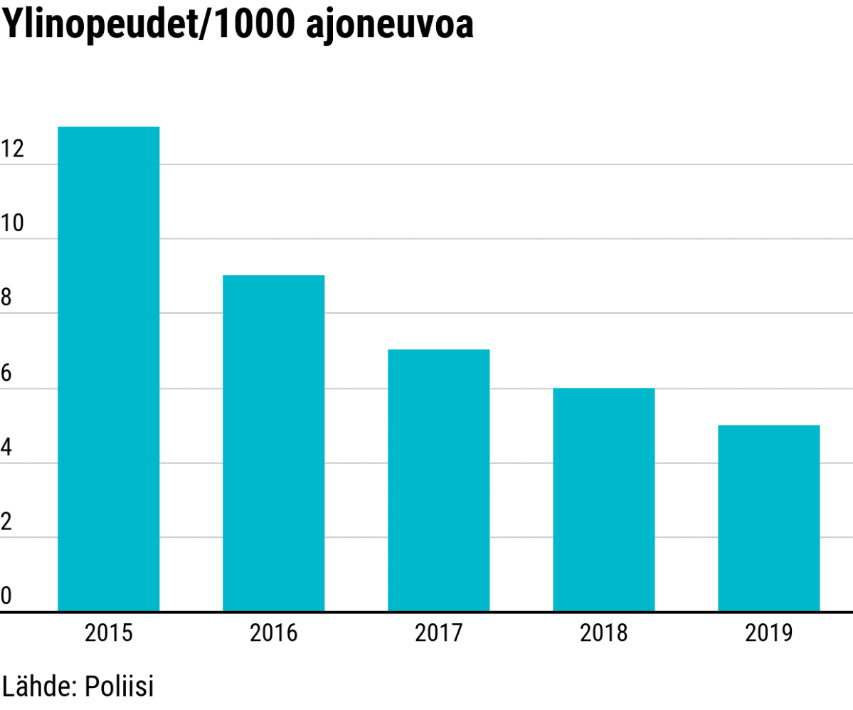 Tilasto ylinopeuksista 2015–2019