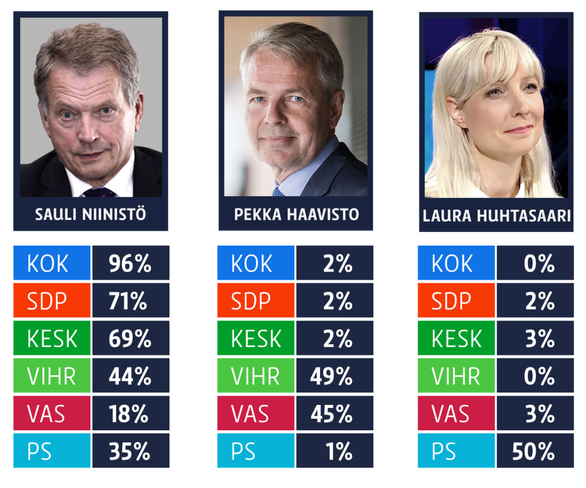 Presidentinvaaligallup