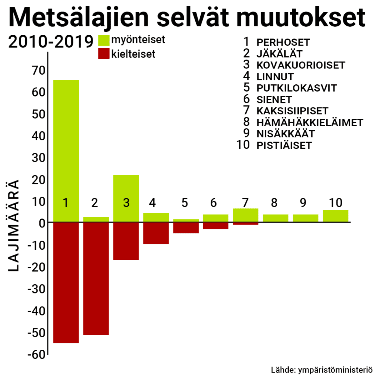 Tilastografiikka metsälajien muutoksesta.