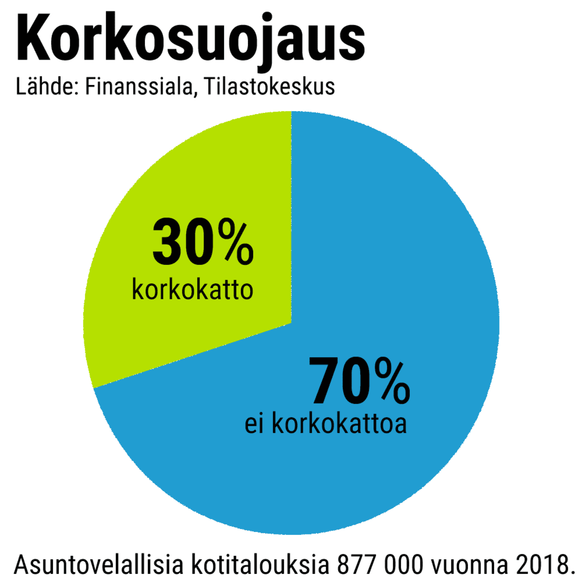 Tilastografiikka korkosuojauksen osuuksista.