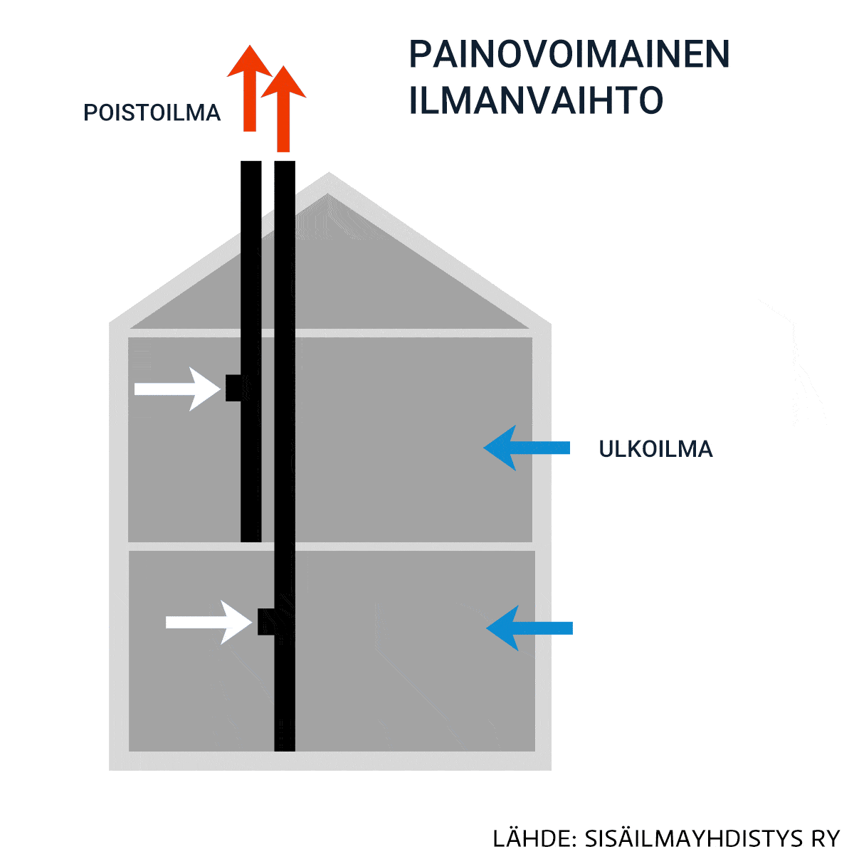 Suomessa on käytössä kolmenlaisia ilmanvaihtojärjestelmiä.