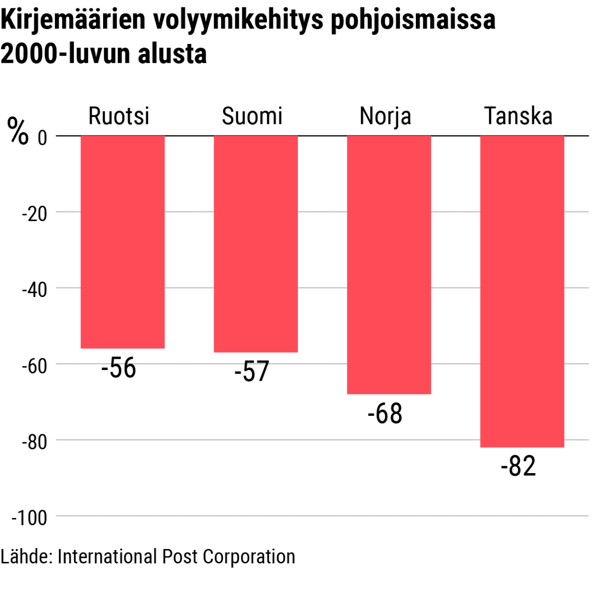 Tilastografiikka kirjemäärien volyymikehityksestä pohjoismaissa.