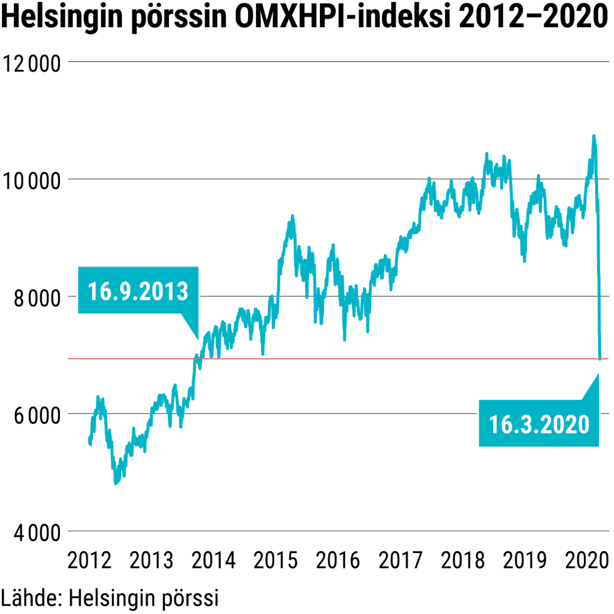 Helsingin pörssin OMXHPI-indeksi 2012–2020