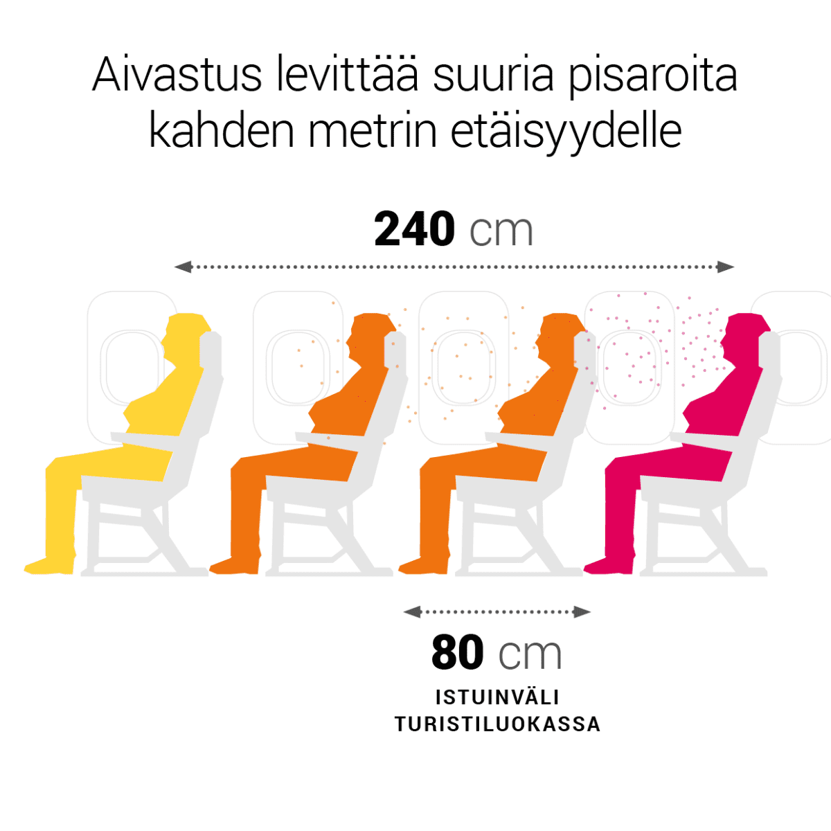 Aivastus levittää suuria pisaroita kahden metrin etäisyydelle.