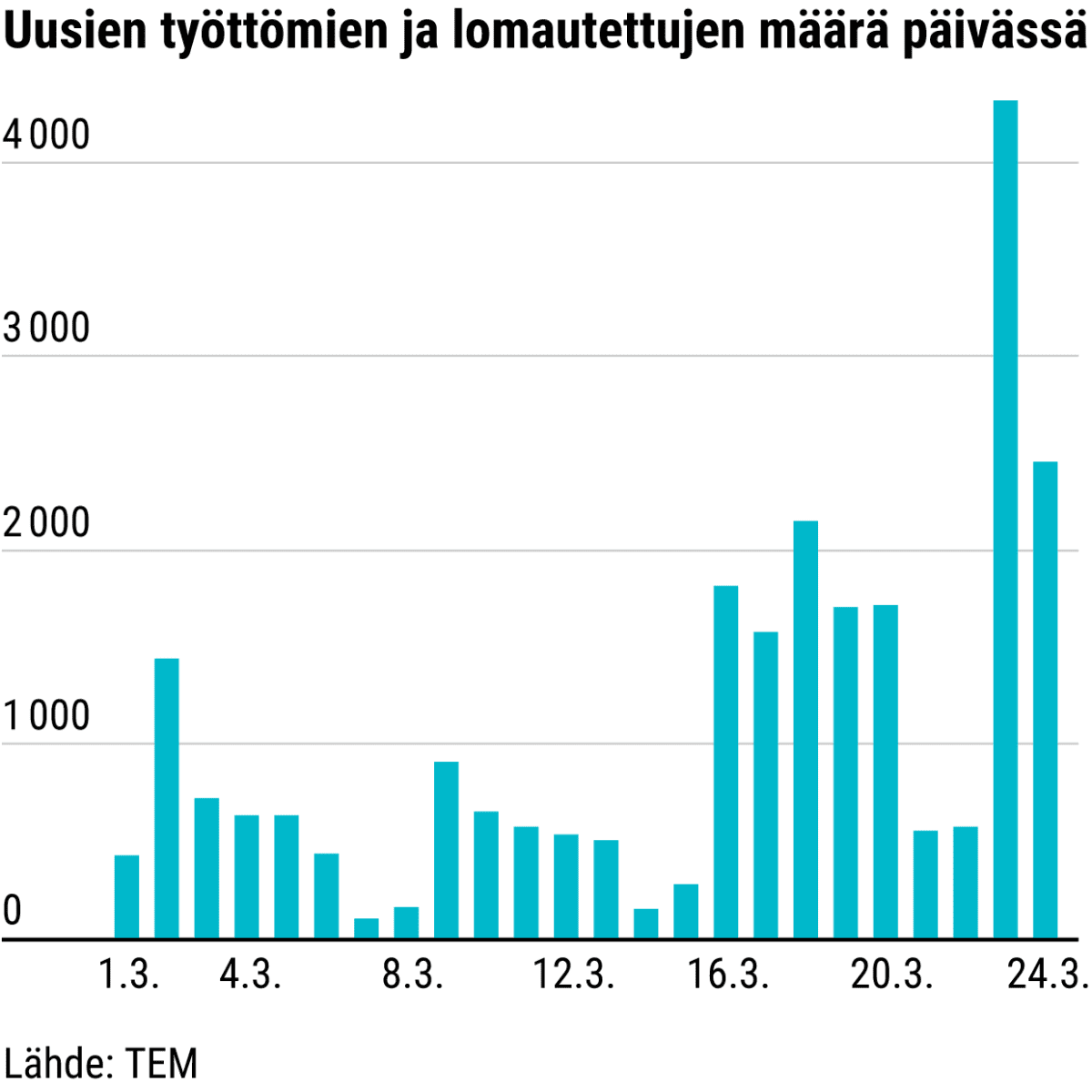 Uusien työttömien ja lomautettujen määrä päivässä maaliskuussa
