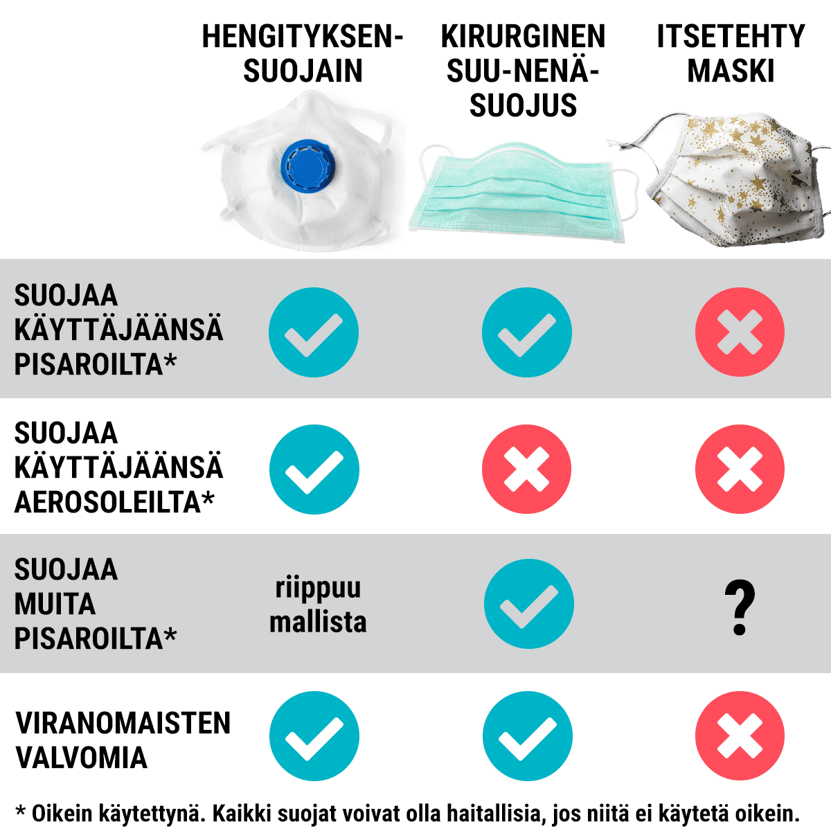 Taulukko erilaisten hengityssuojainten ominaisuuksista.