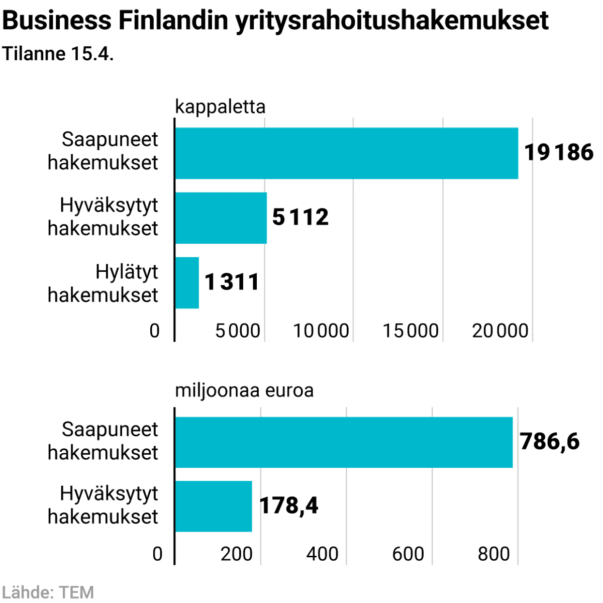 Business Finlandin yritysrahoitushakemukset