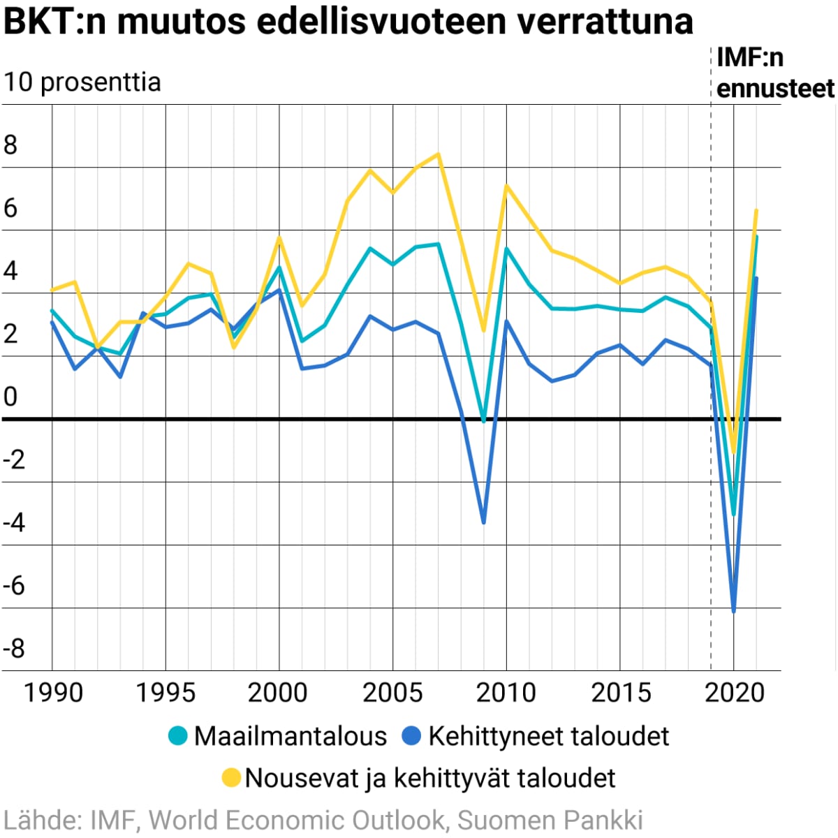 BKT:n muutos edellisvuoteen verrattuna