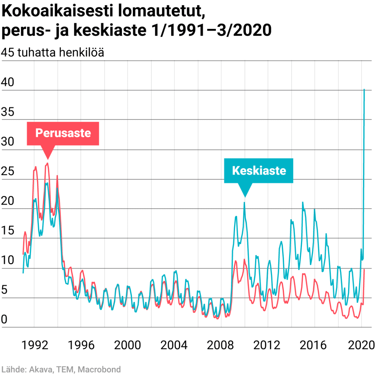 Kokoaikaisesti lomautetut, perus- ja keskiaste 1/1992–3/2020