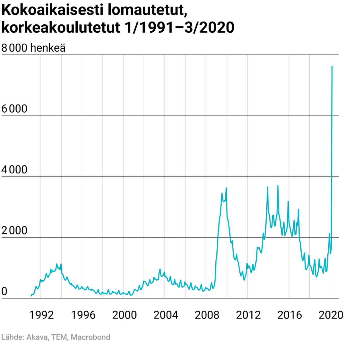 Kokoaikaisesti lomautetut, korkeakoulutetut 1/1992–3/2020