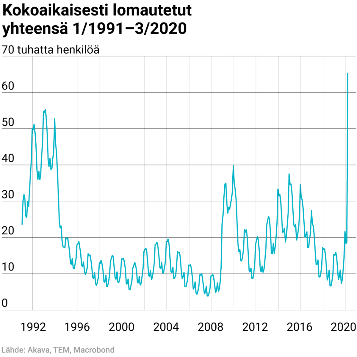 Kokoaikaisesti lomautetut yhteensä 1/1991–3/2020