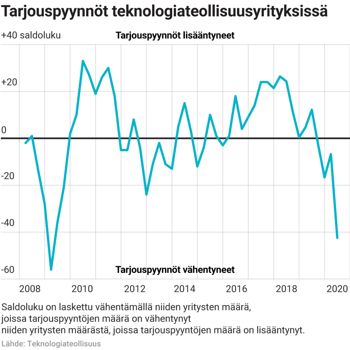 Tarjouspyynnöt teknologiateollisuusyrityksissä