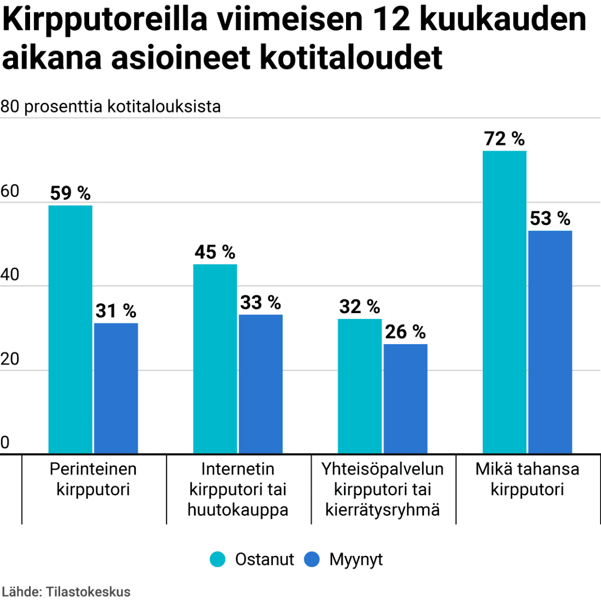 Kirpputoreilla viimeisen 12 kuukauden aikana asioineet kotitaloudet