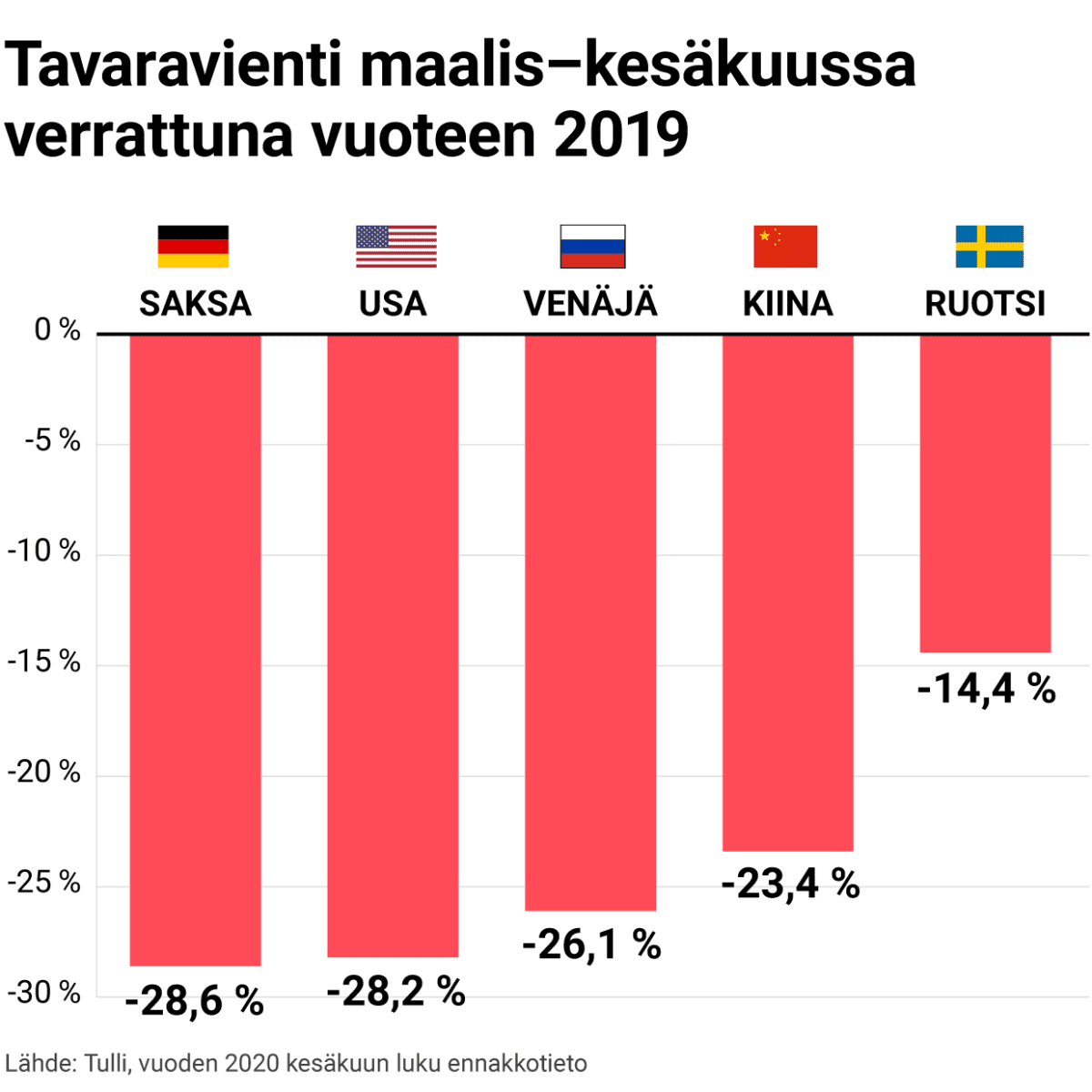 Tavaraventi maalis-kesäkuussa verrattuna vuoteen 2019