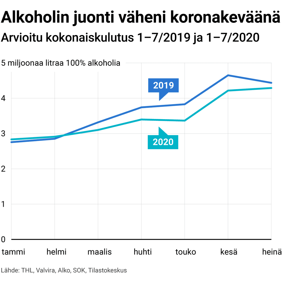 Alkoholin juonti väheni koronakeväänä – arvioitu kokonaiskulutus 1–7/2019 ja 1–7/2020