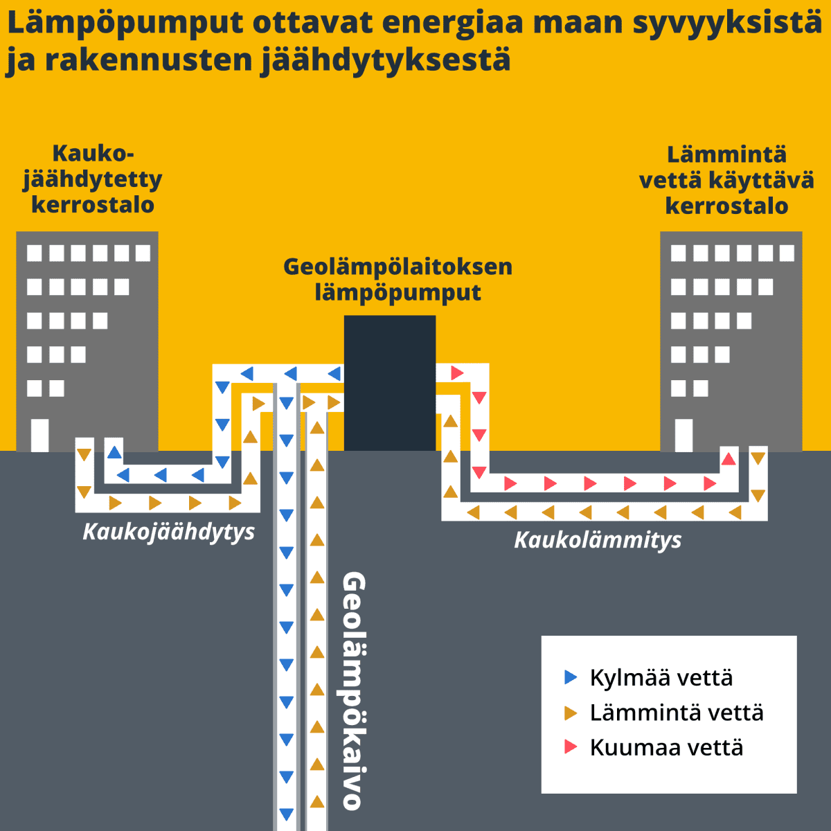 Lämpöpmput ottavat energiaa maan syvyyksistä ja rakennusten jäähdytyksestä