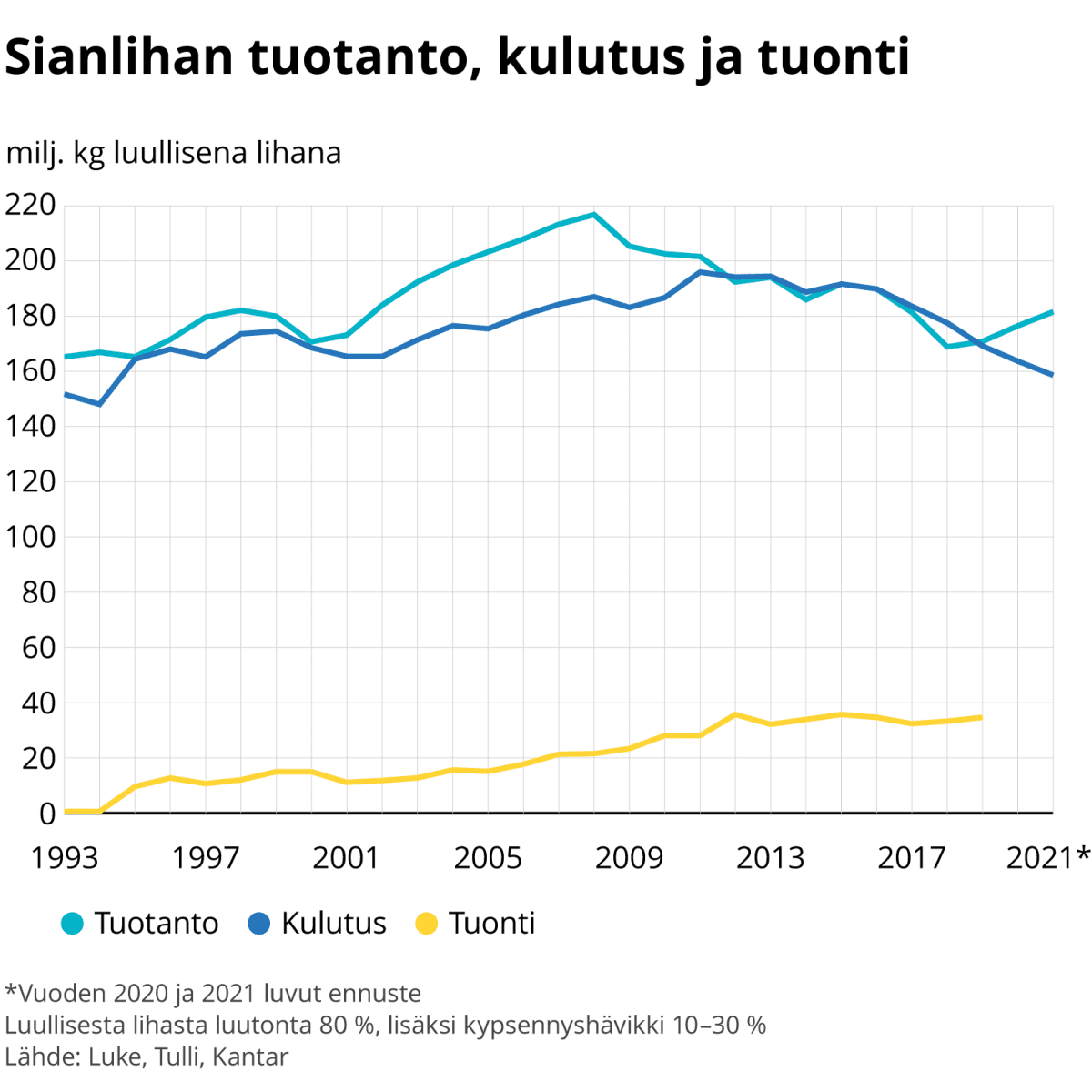Sianlihan tuotanto, kulutus ja tuonti
