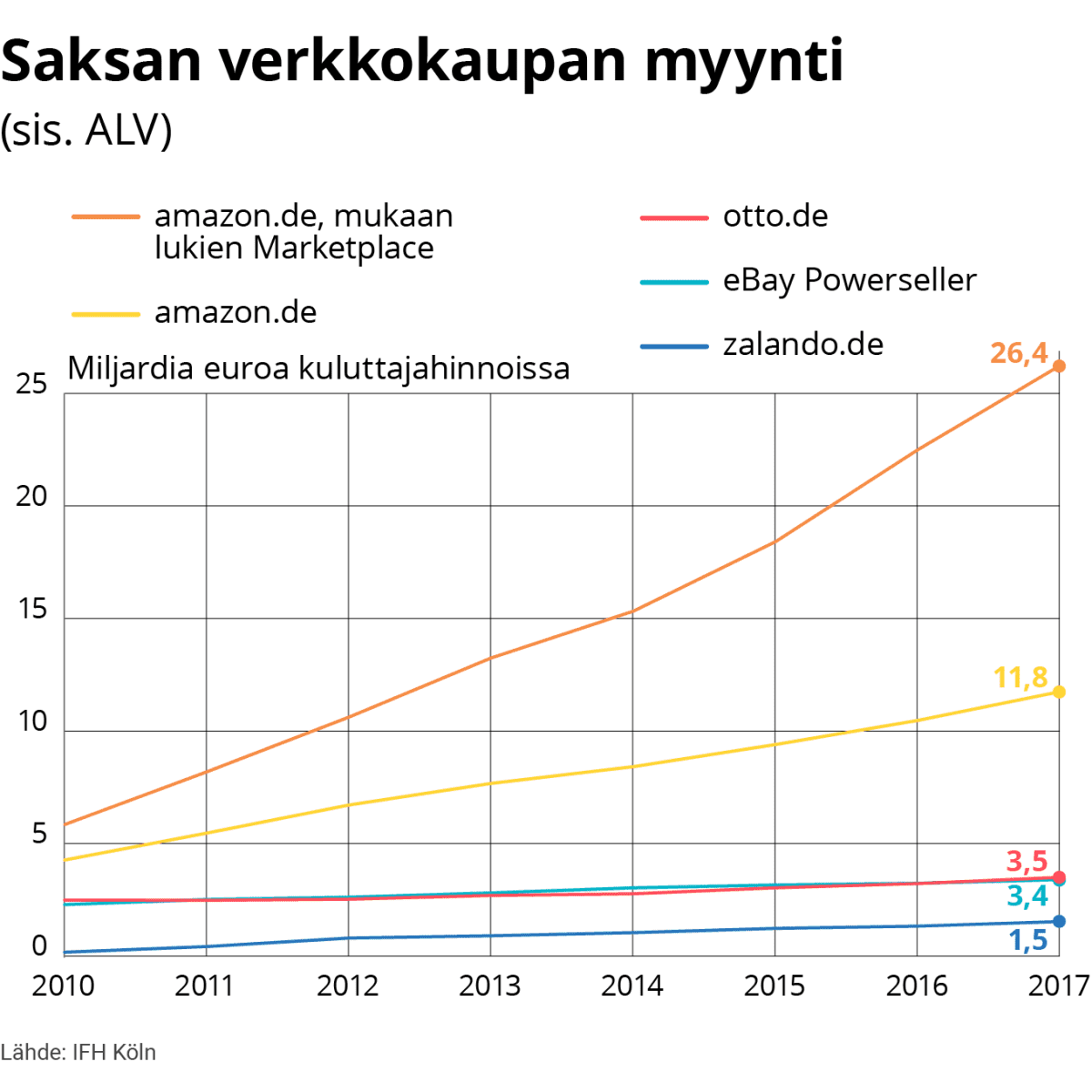 Tilastografiikka Saksan verkkokaupan myynnistä.