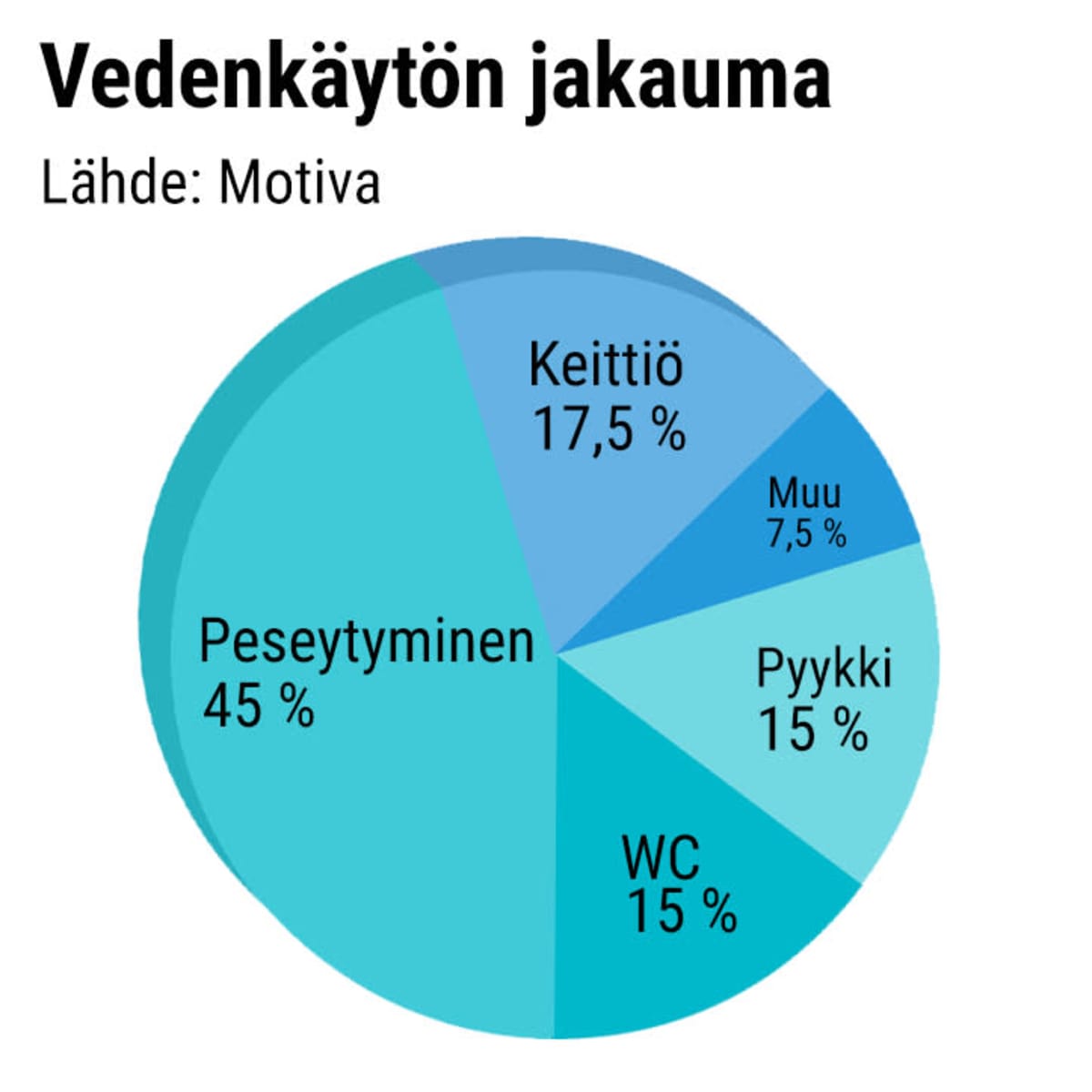 Vedenkäytön jakauma.