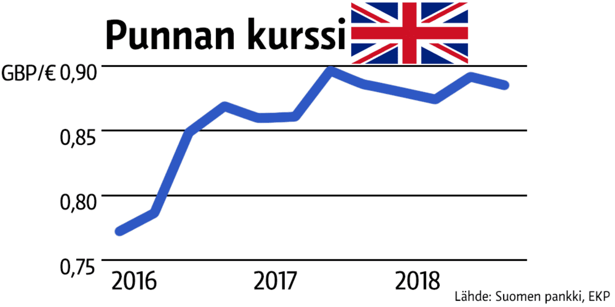 Tilastografiikka punnan kurssista.