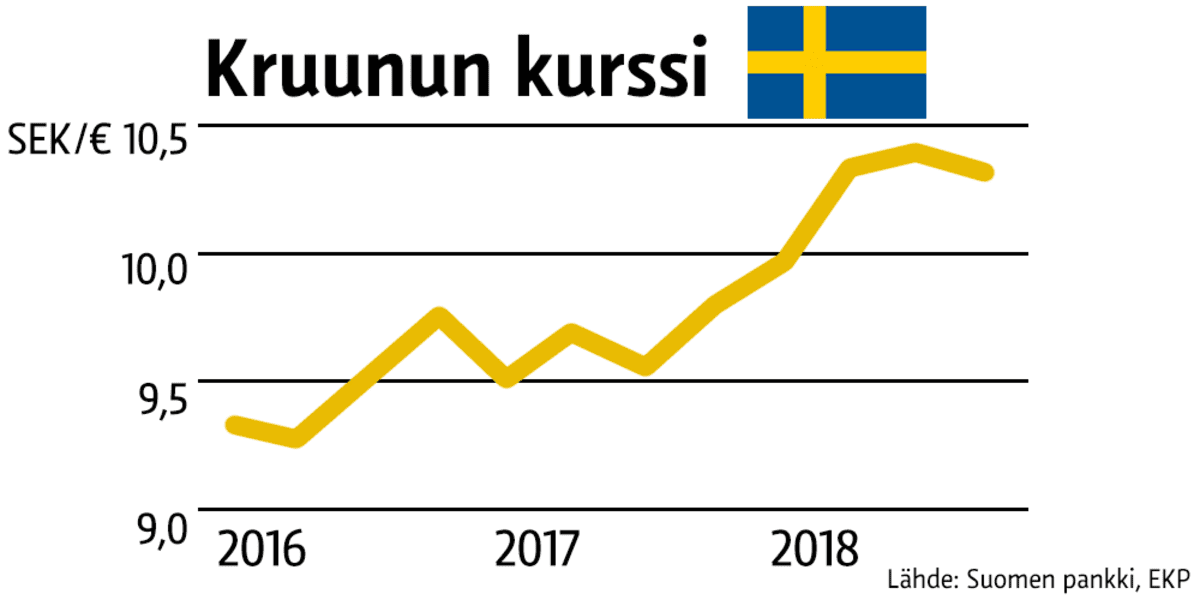 Tilastografiikka kruunun kurssista.