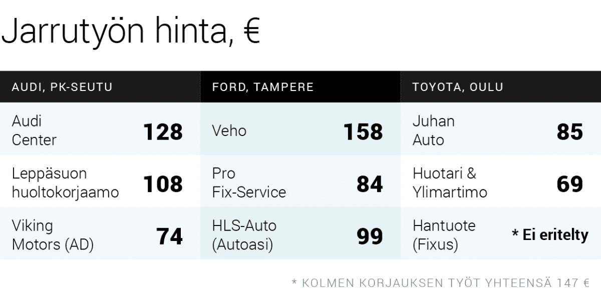 Jarrutyön hinta euroissa.