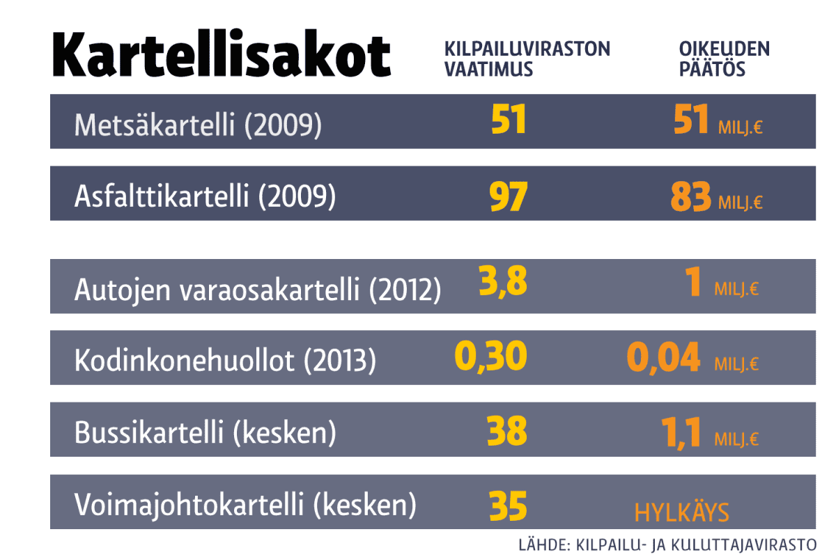 Tilastografiikka kartellisakoista