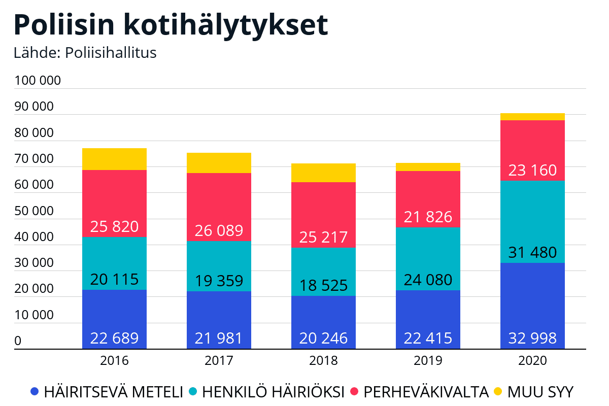 Poliisin kotihälytykset vuodesta 2016 vuoteen 2020. Tämän vuoden luku on arvio.