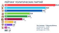 Опрос Yle: рейтинг СДП продолжает расти,