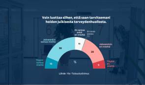 Ylen kysely: Vain puolet suomalaisista luottaa saavansa riittävän hoidon julkisista terveyspalveluista