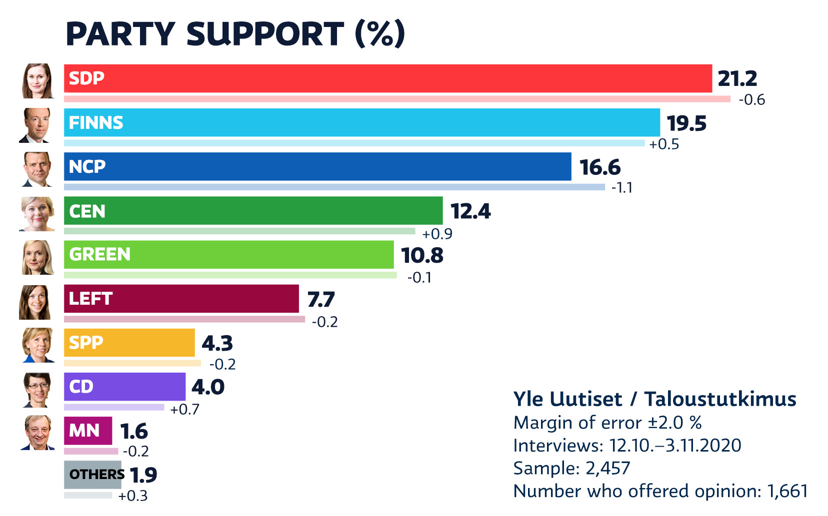 Yle survey: NCP support tickets, Finnish party inches ahead