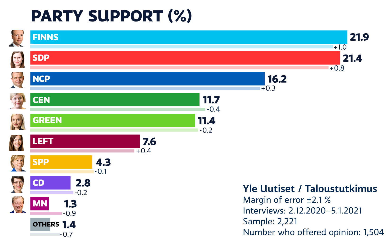 General survey: The Finnish party retains an interest in the Prime Minister’s SDP
