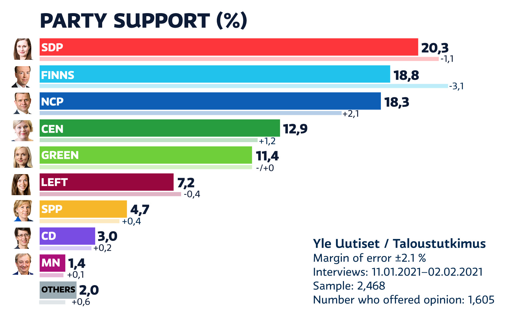 Yle poll: SDP most popular, the Finnish party leaks support