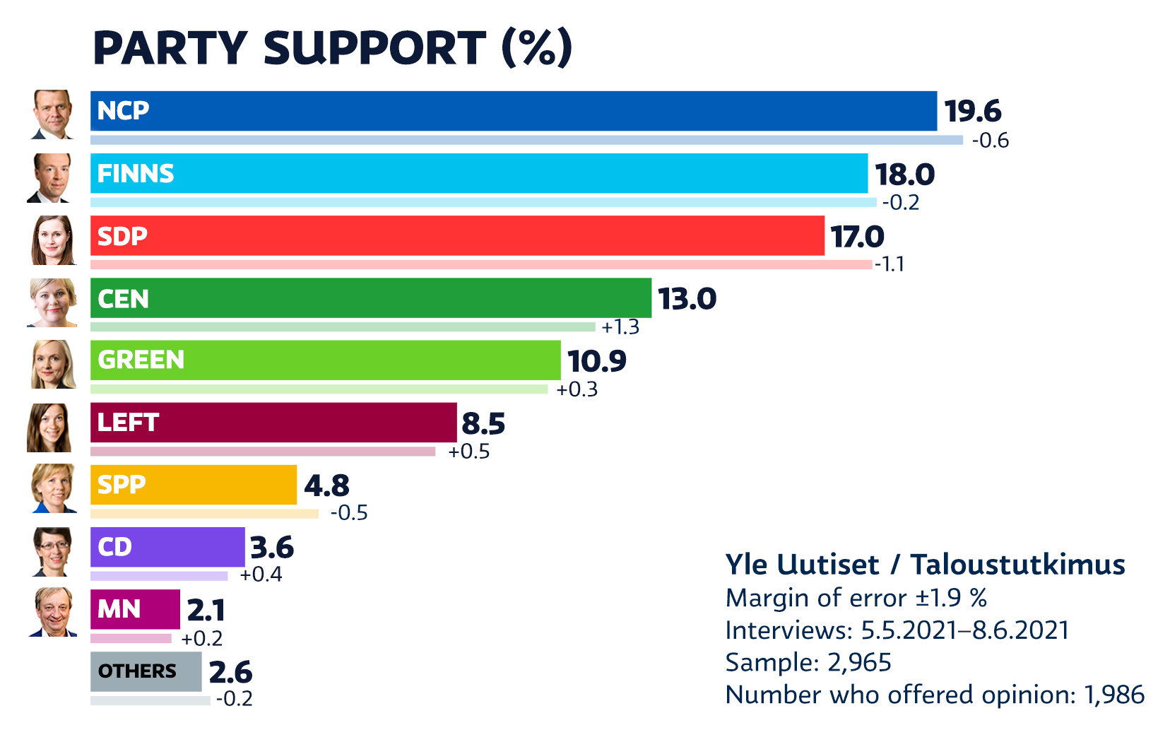 Yle poll: NCP leads election campaign