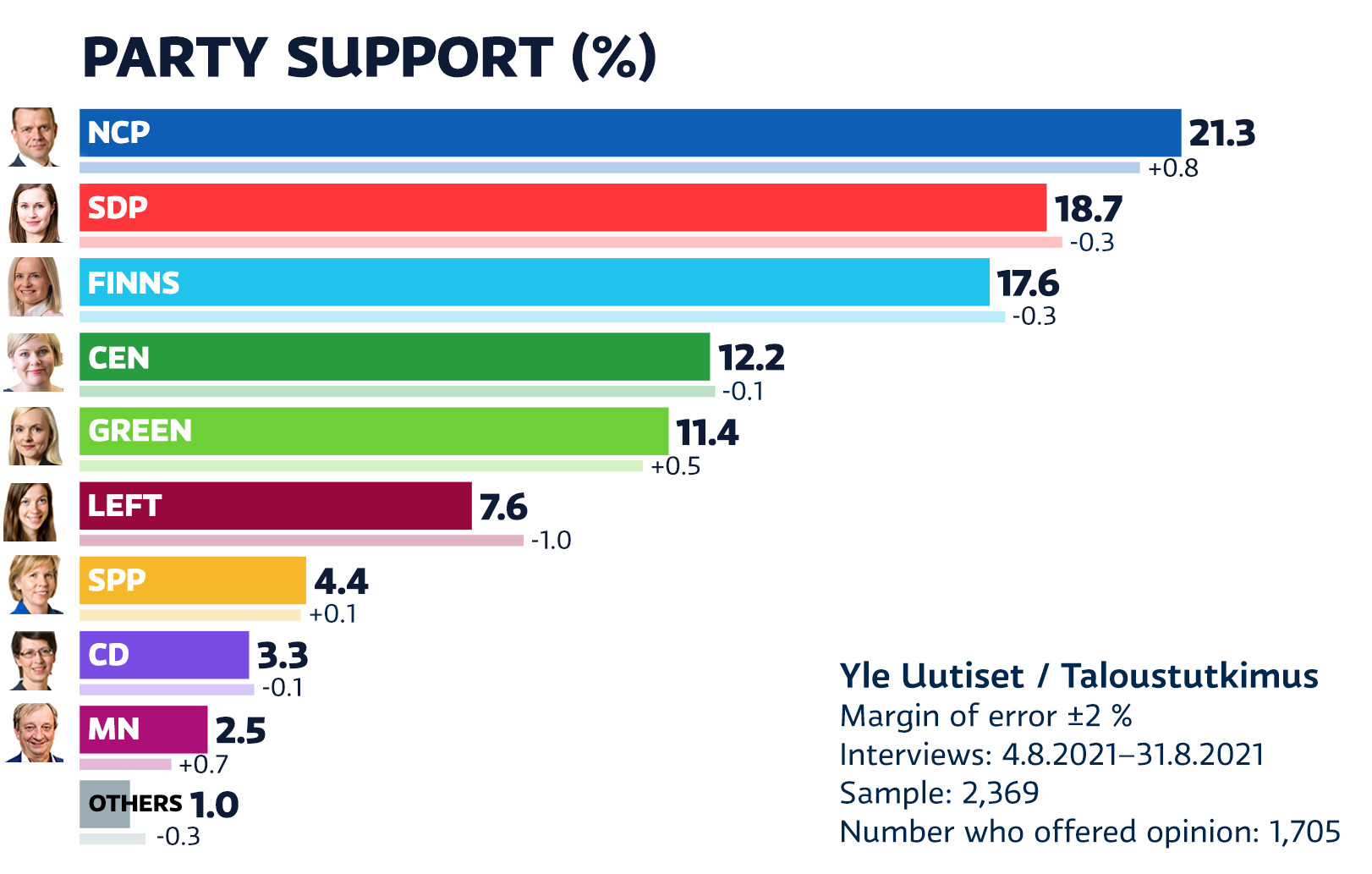 Yle-Umfrage: NCP baut Vorsprung aus, Basic Finns verlieren an Unterstützung bei männlichen Wählern
