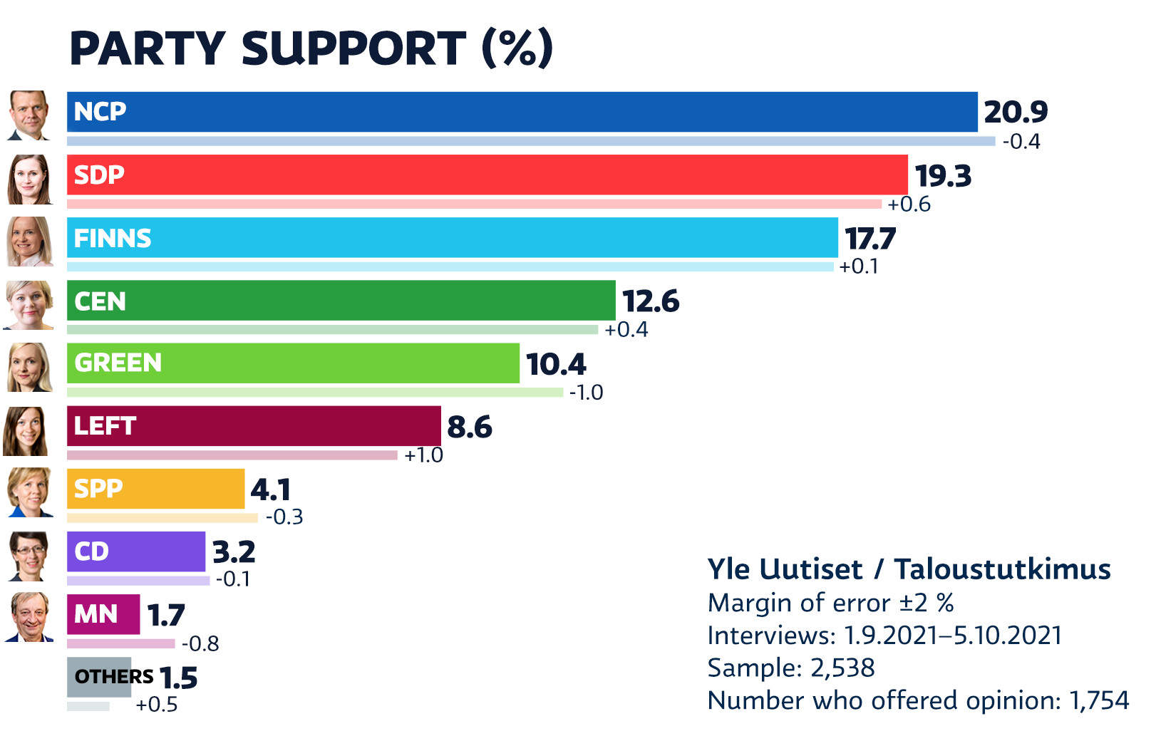 Yle query: NCP stays on top, green support leaks to the left