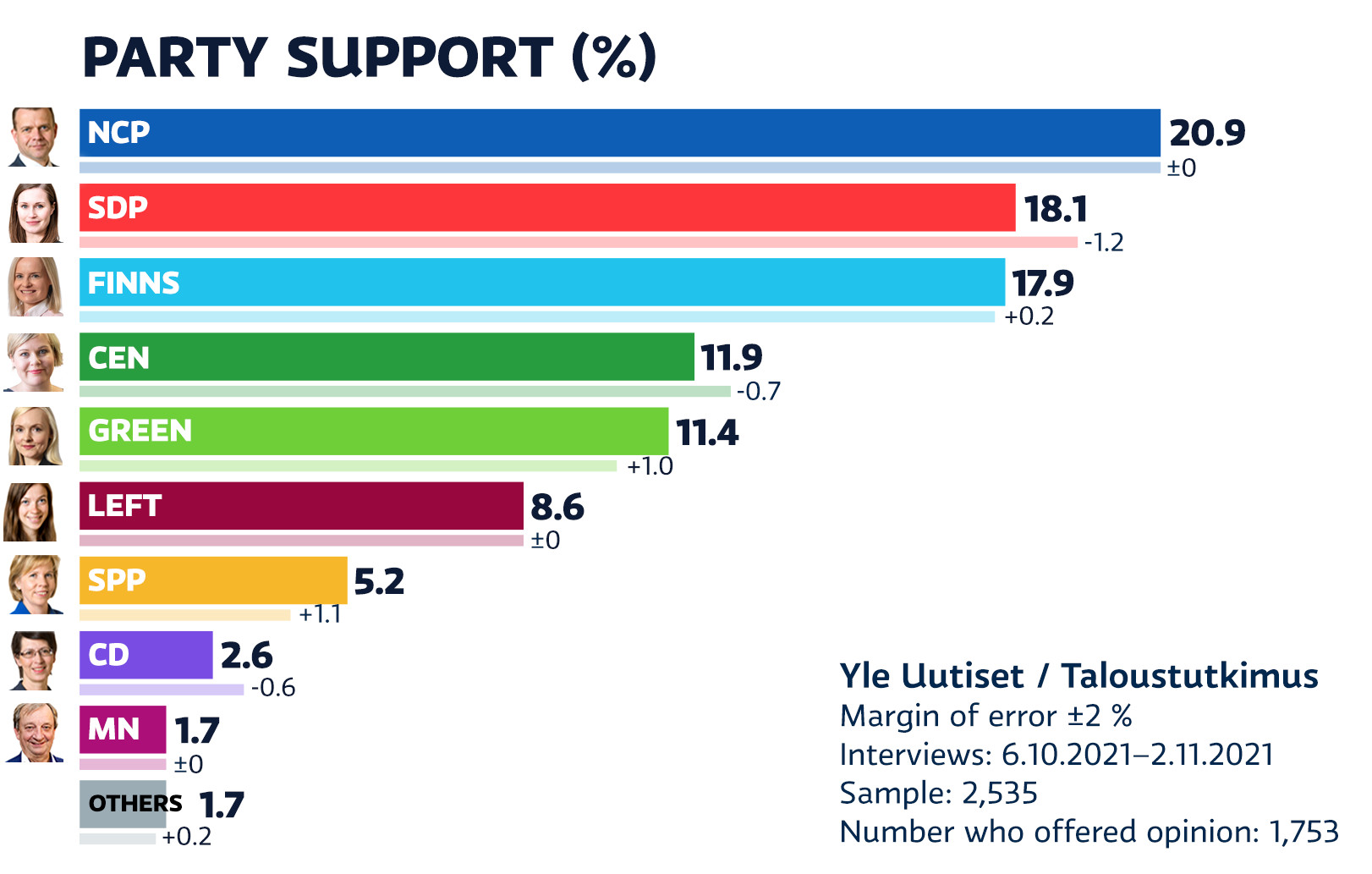Yles Umfrage: Die Unterstützung der SDP und der Innenstadt sinkt, die Grünen gewinnen, die NCP behält die Führung