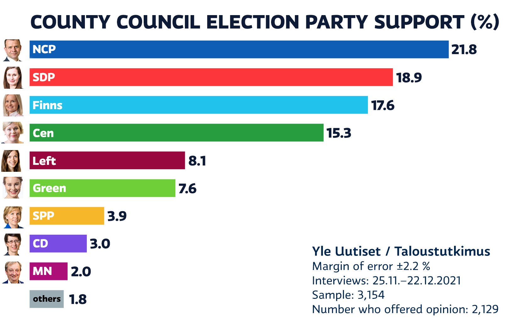 The Coalition Party is at the forefront of Yle's provincial elections