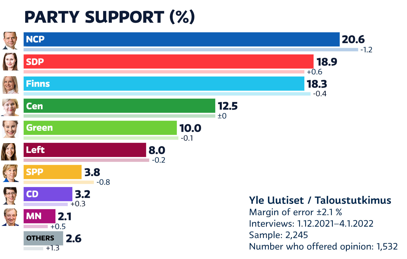 Yles Umfrage: SDPs springende Finnen, NCP ist immer noch die beliebteste Partei